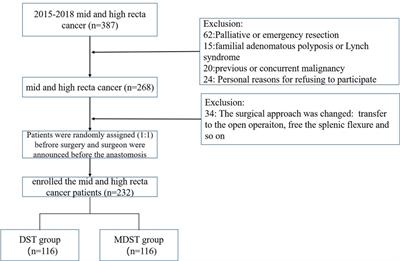 Double-stapled anastomosis without “dog-ears” reduces the anastomotic leakage in laparoscopic anterior resection of rectal cancer: A prospective, randomized, controlled study